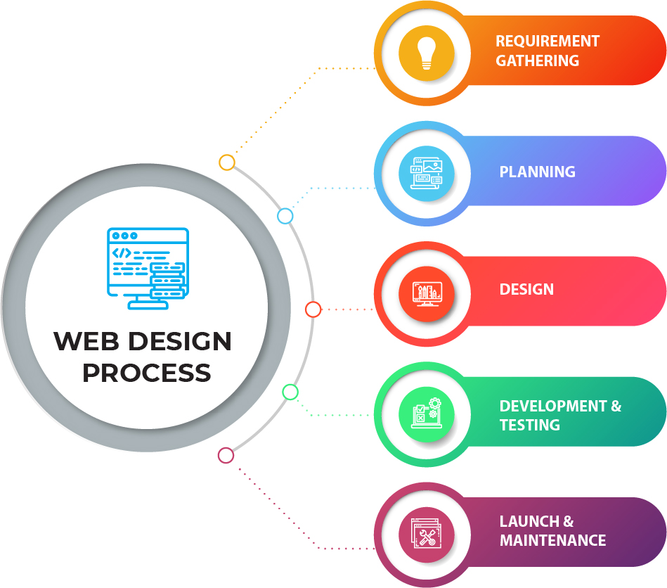 Software development in udumalpet
